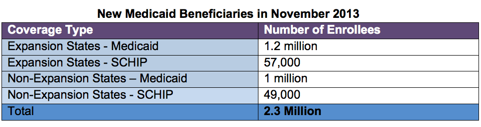 New Medicaid Beneficiaries in November 2013