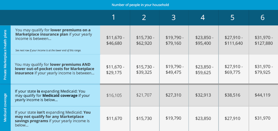Medicaid Eligibility Income Chart 2015